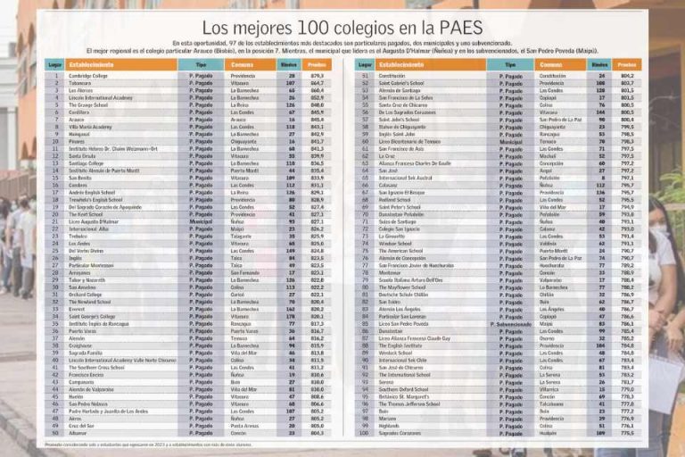 Ranking Colegios Los Mejores Promedios Paes Portal Educa