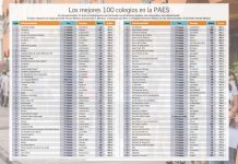 Ranking Colegios 2024 Los 100 mejores promedios PAES (1)