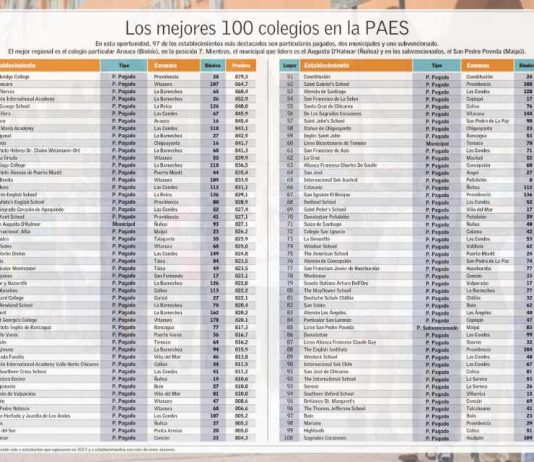 Ranking Colegios 2024 Los 100 mejores promedios PAES (1)