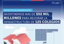 Mineduc anuncia adjudicación de $53 mil millones para mejorar la infraestructura de 125 establecimientos