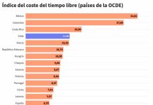 El tiempo libre en Chile es uno de los más caros de la OCDE 