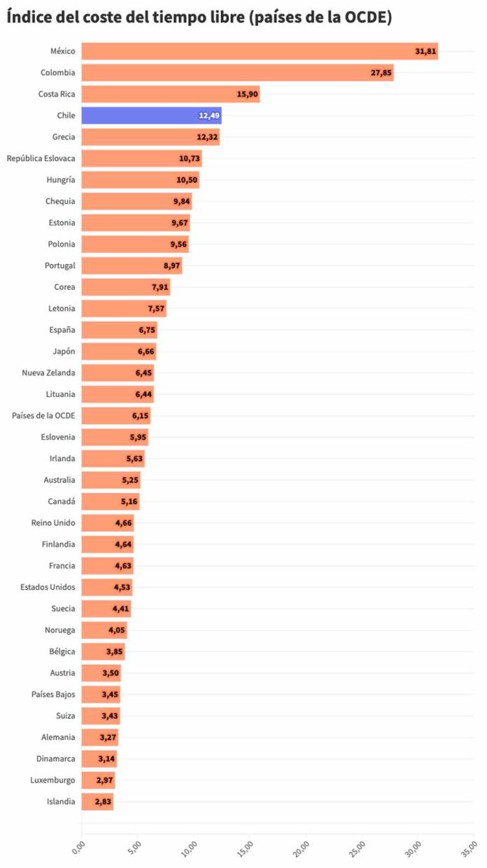 El tiempo libre en Chile es uno de los más caros de la OCDE  El tiempo libre en Chile es uno de los más caros de la OCDE