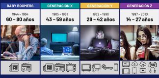 Generaciones: en la búsqueda de conexiones significativas con las marcas