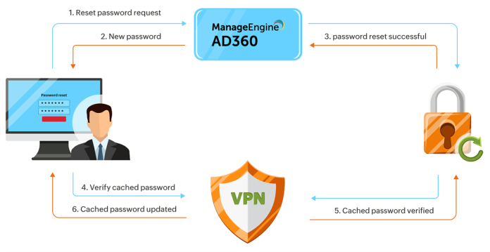 ManageEngine amplía su red de integración con más de 100 integraciones prediseñadas para la gestión de identidades empresariales