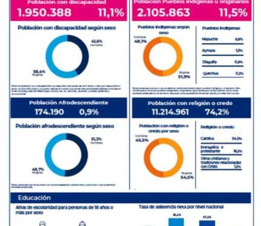 Censo 2024: Aumenta la escolaridad a 12,1 años, superando el umbral de educación obligatoria en Chile Censo 2024: Aumenta la escolaridad a 12,1 años, superando el umbral de educación obligatoria en Chile