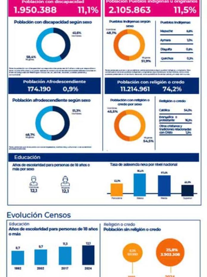 Censo 2024 Aumenta la escolaridad a 12,1 años, superando el umbral de educación obligatoria en Chile Censo 2024: Aumenta la escolaridad a 12,1 años, superando el umbral de educación obligatoria en Chile