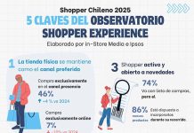 Chooper chileno: Estudio revela cómo compramos los chilenos Chooper chileno: Estudio revela cómo compramos los chilenos