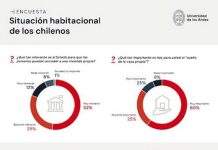 Encuesta sobre el sueño casa propia