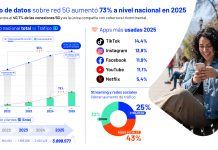 Según análisis de Entel En un 73% creció el tráfico de datos 5G a nivel nacional y Tik Tok es la app más usada
