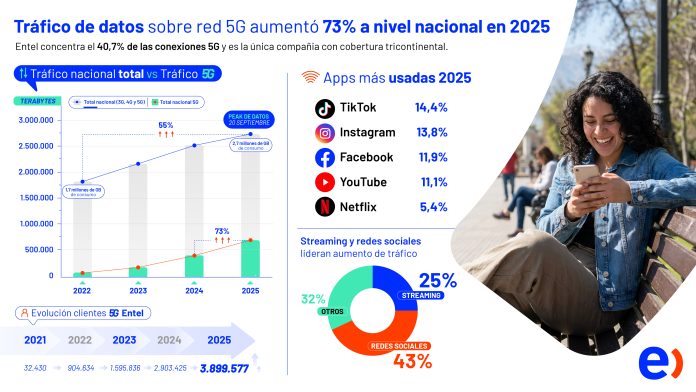 Según análisis de Entel En un 73% creció el tráfico de datos 5G a nivel nacional y Tik Tok es la app más usada