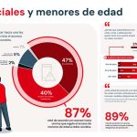 Un tercio de los chilenos apoya prohibir las redes sociales a menores de 16 años
