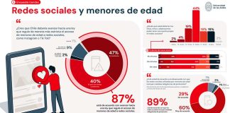 Un tercio de los chilenos apoya prohibir las redes sociales a menores de 16 años Un tercio de los chilenos apoya prohibir las redes sociales a menores de 16 años