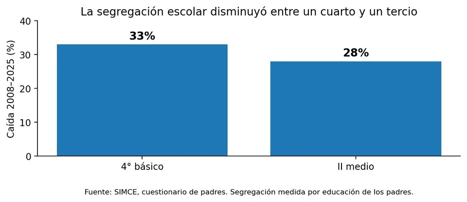 Gráfico: la segregación escolar cayó 33% en 4° básico y 28% en II medio entre 2008 y 2025