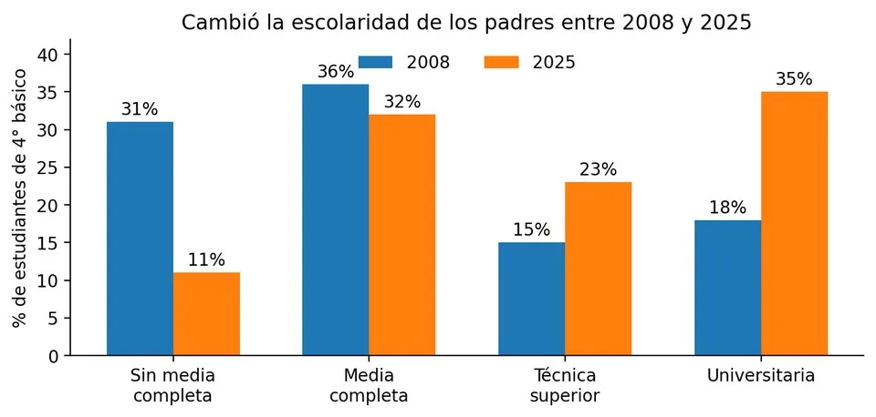 Gráfico: escolaridad de los padres de estudiantes de 4° básico en 2008 y 2025; sin media completa bajó de 31% a 11% y universitaria subió de 18% a 35%